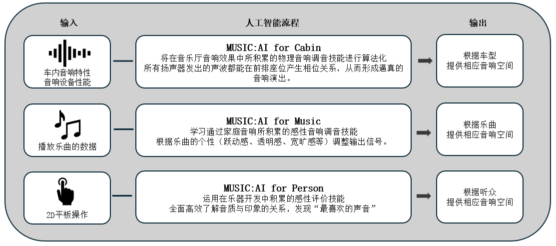 利用人工智能优化车载音响效果的「Music:AI」技术，搭载于高端车载功放和智能座舱